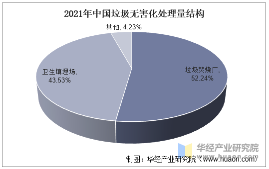 2021年中国垃圾无害化处理量结构