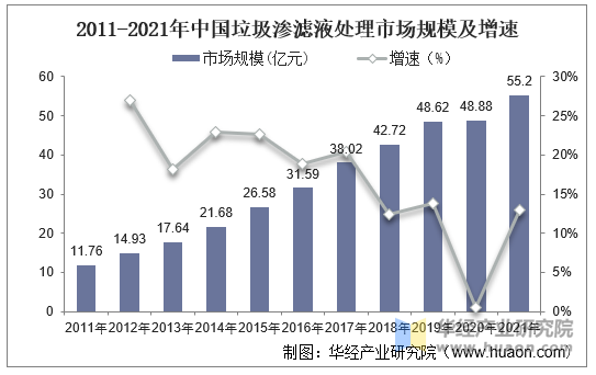 2011-2021年中国垃圾渗滤液处理市场规模及增速