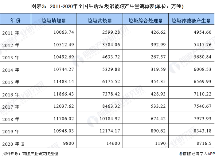 图表3：2011-2020年全国生活垃圾渗滤液产生量测算表(单位：万吨)