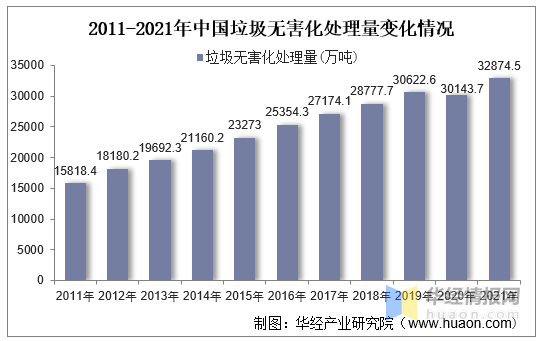 中国垃圾无害化处理量变化情况