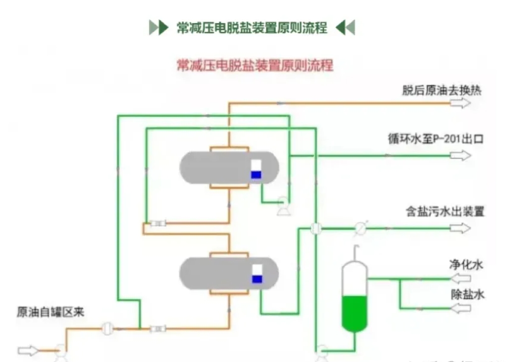 原油电脱盐装置原则流程