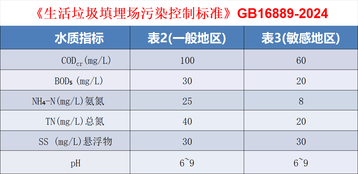 《生活垃圾填埋场污染控制标准》gb16889-2024表2表3